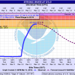 Southern Mississippi river flooding forecasts (as of 1pm, 3/12/16)