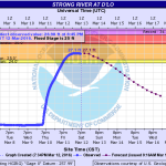 Southern Mississippi river levels as of March 12, 2016 at  7:31 pm