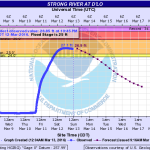 Southern Mississippi river levels as of March 13, 2016 at 12:05 am