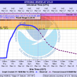 Southern Mississippi river levels as of March 14, 2016  at 11:00 am