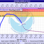 Southern Mississippi river levels as of March 15, 2016  at 8:00 am