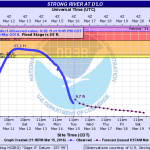 Southern Mississippi river levels as of March 15, 2016  at 11:10 pm