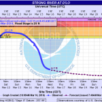 Southern Mississippi river levels as of March 16, 2016  at 8:00 am