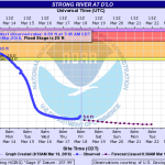 Southern Mississippi river levels as of March 18, 2016  at 8:00 am