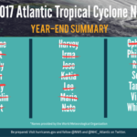 2017 Hurricane Season ends, finally