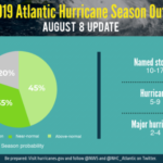 NOAA increases chance for above-average activity for the rest of Hurricane Season