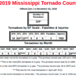 Mississippi sets state record for tornadoes
