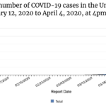 4/5/20 PM Update: New COVID19 numbers, details about recent research, a statement from the WHO and tips from the CDC