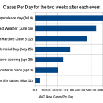 7/17/20 COVID Update: Brain damage possible, Hydroxychloroquine trial results, Math explains the peril