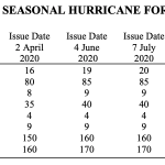 Both Colorado State & NOAA independently increase seasonal Hurricane numbers